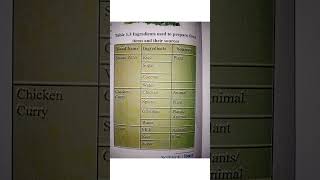 Ingredients Used To Prepare Food Items And Their Sources