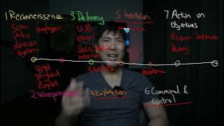 Learn the Cyber Kill Chain | Explained by Pro Hacker