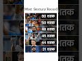 Most Sentury Record  !! Virat Kohli  !! Rohit Sharma  !! #rohitsharma #viratkohli #stivesmith
