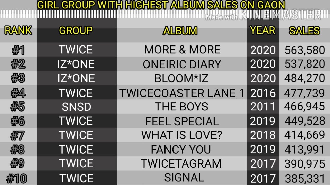 TOP 10 Highest Album Sales On GAON Girl Group YouTube TOP 10 Highest Album Sales On GAON Girl Group YouTube
