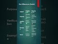 Mocking vs Stubbing 🎭 | Testing Concepts in 60 Seconds