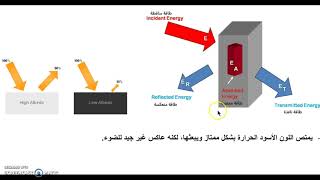 الفيزياء المدرسية للتاسع والعاشر -انتقال الحرارة بالإشعاع