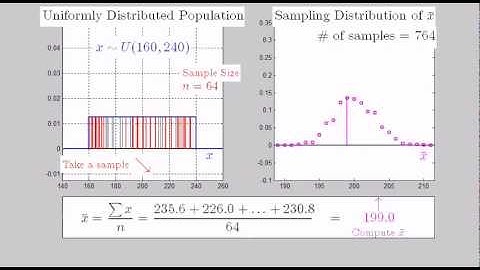 Sampling Distribution of xbar: LARGE Sample from Uniform Population