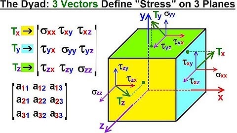 Calculus 3: Tensors (4 of 28) The Dyad: 3 Vectors Define "Stress" at the 3 Planes