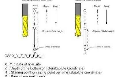 G82 counter bore cycle vmc programming in fanuc control