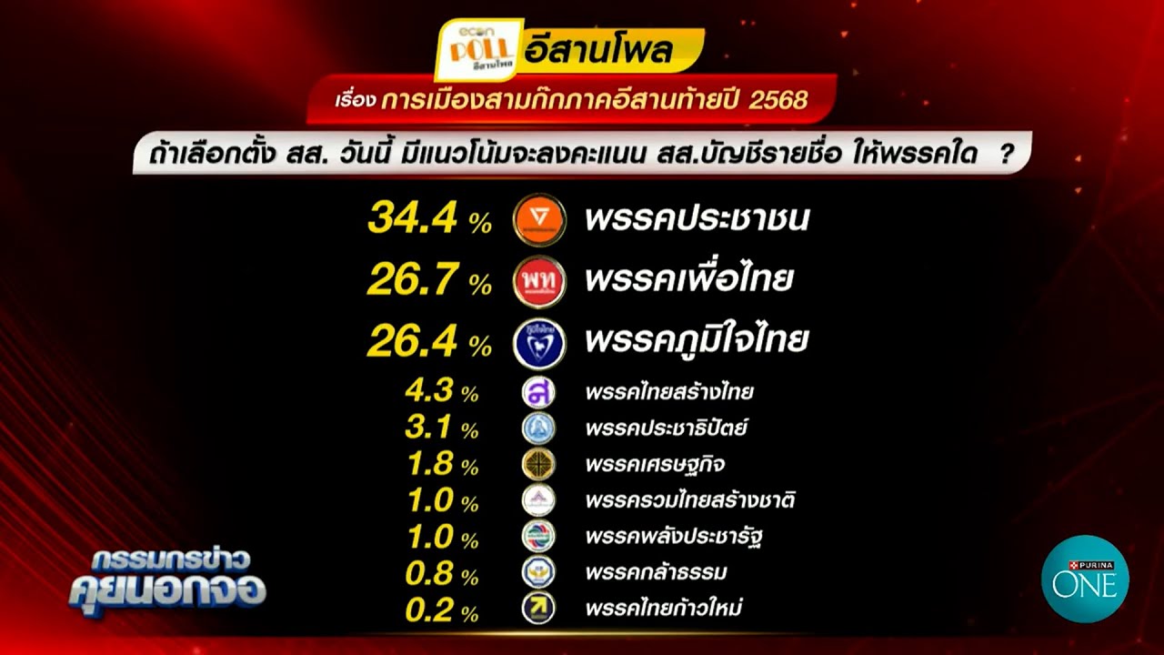 อีสานโพล เผย คนอีสานอยากเห็นรัฐบาลผสมร่วม ภท.-พท. มากกว่า ภท.-ปชน.