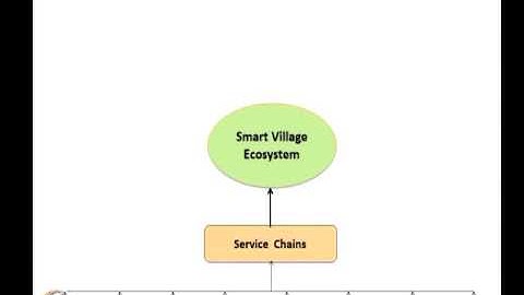 Mod-05 Lec-35 Smart Villages and Cities-part1