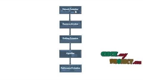 Final Year Projects  | Efficient margin adaptive scheduling for MIMO OFDMA systems