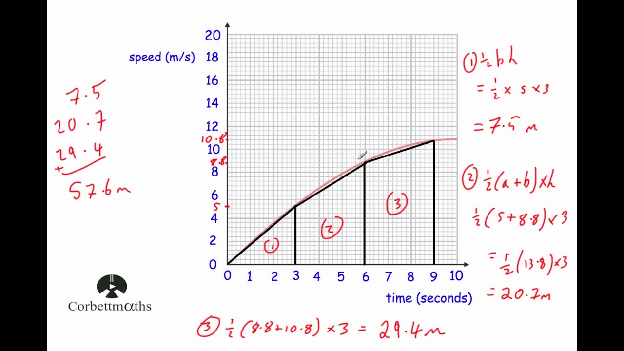 Area Under Graph - Corbettmaths