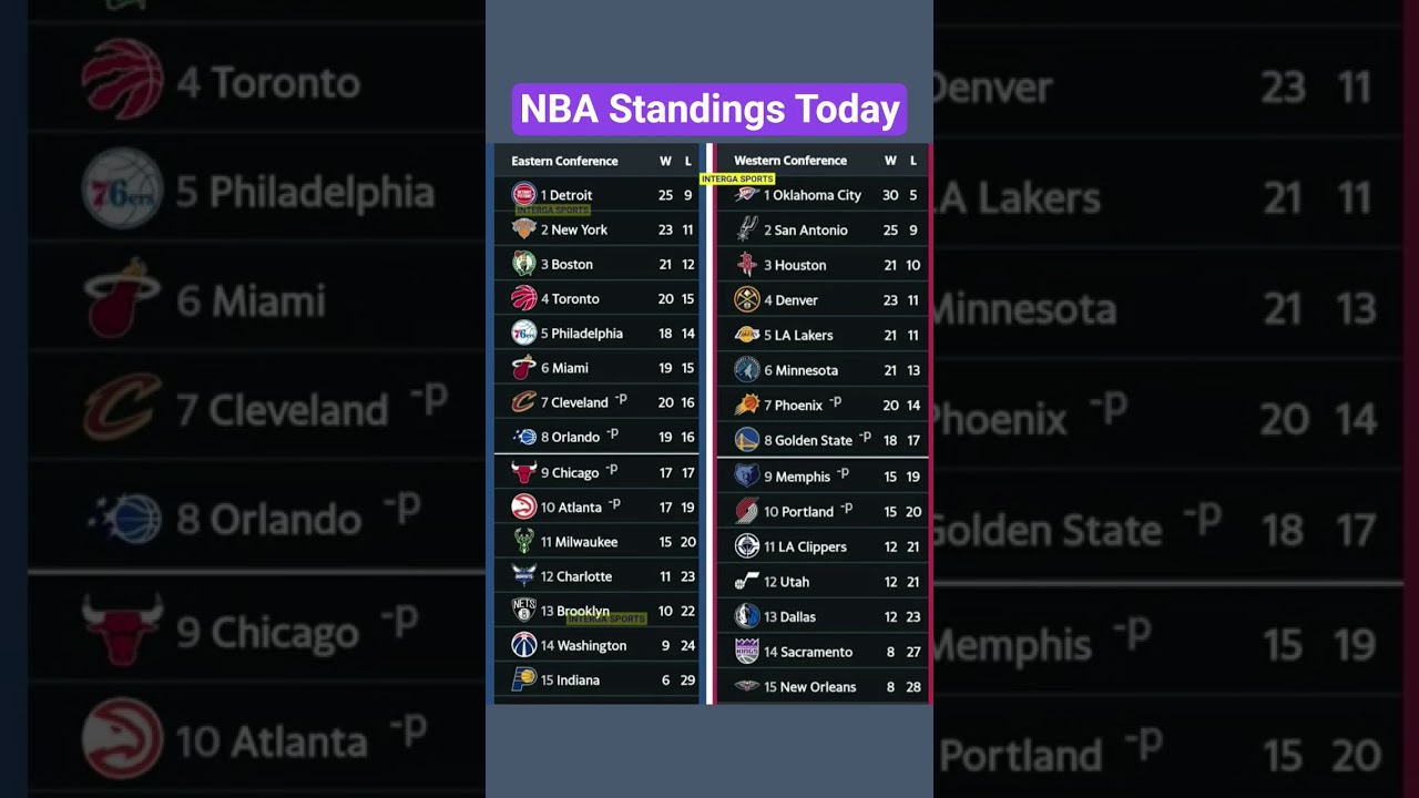 NBA Standings TodayJan 02 2025 -USA Canada TimeJan 03 2025 - Philippine Time