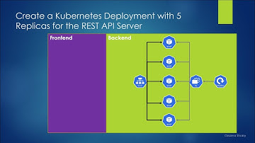 16. Practical Lab: Create a Highly Available REST API Server using Kubernetes Deployment