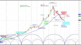 How to Spot a Bottoming Phase | Gold Analysis and Outlook