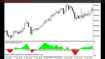 MetaTrader 5 Indicator  ADXCloud