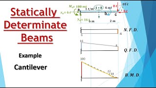B9 Beam Analysis Cantilever
