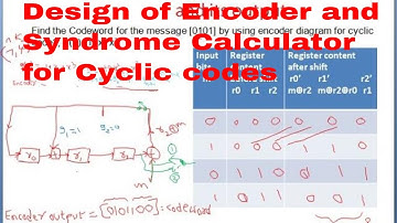 Design of Encoder and Syndrome Calculator for Cyclic Codes- Error Detection and Correction