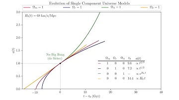 Cosmological Models | Evolution of the Scale Factor in Single Component Universe Models