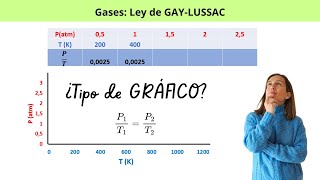 Ley de GAY-LUSSAC. EJERCICIO con GRÁFICO