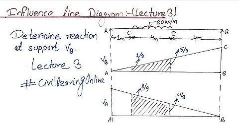 Influence Line Diagram || Reaction at support UDL || Structural Analysis