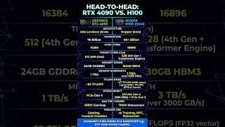 RTX 4090 vs H100: Gaming Beast vs AI Powerhouse