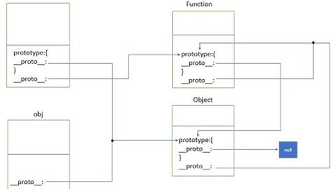 OOP in JS in bangla | Prototype Chain || [[prototype]] or _ _proto_ _ PART-2