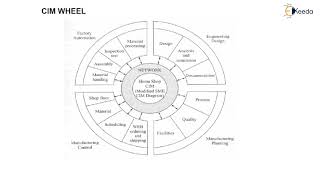Computer Integrated Manufacturing and Technology Driven Practices - CAD CAM CAE