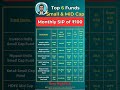 Top Small and Mid-cap Mutual funds with monthly SIP of ₹100 | Best 3Y CAGR Past performances #sip