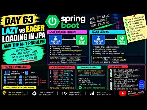 Lazy vs Eager Loading in JPA — and the N+1 Problem | Day 63