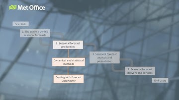Seasonal Forecasts Explained Part 2: Seasonal forecasts production