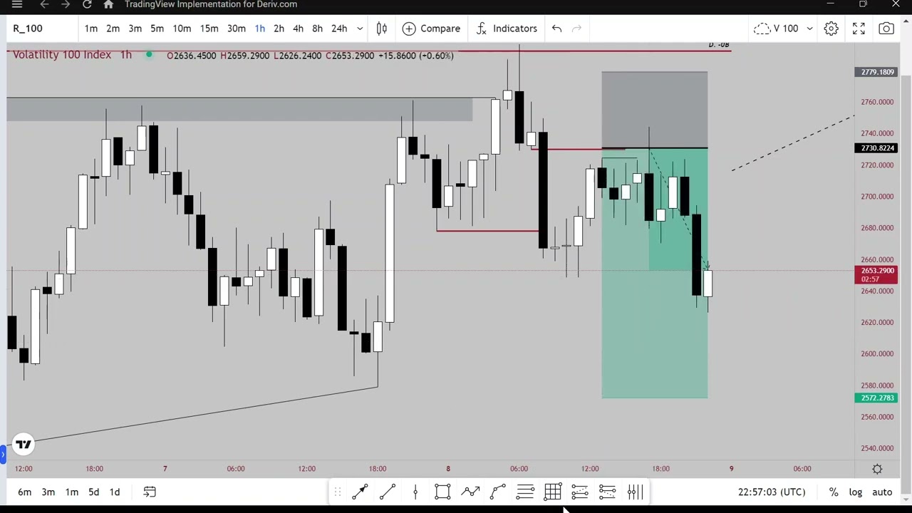 HIGH PROBABILTY SETUP | SYNTHETIC INDICES | VIX 100