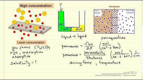 Membrane Separation Introduction