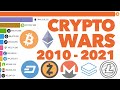 Top 10 Cryptocurrencies 2010 - 2021