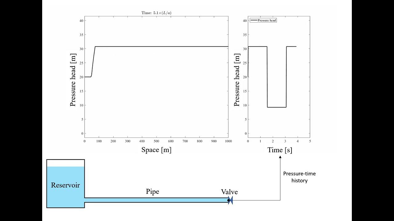 Water hammer wave propagation in RPV system YouTube