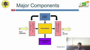 programming logic controller | Integrated Automation | SNS Institutions