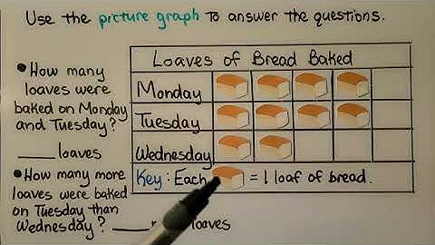 2nd Grade Math 10.2, Read Picture Graphs