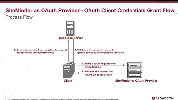 SiteMinder as OAuth Provider - OAuth Client Credentials Grant Flow