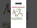 200 EMA Strategies Exponential Moving Average Trading How To Trade 200 EMA Price Action EMA 200 EMA Strategies Exponential Moving Average Trading How To Trade 200 EMA Price Action EMA