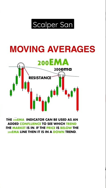 200 EMA Strategies | Exponential Moving Average Trading | How to trade 200 EMA | Price Action EMA