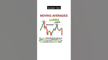 200 EMA Strategies Exponential Moving Average Trading How To Trade 200 EMA Price Action EMA 