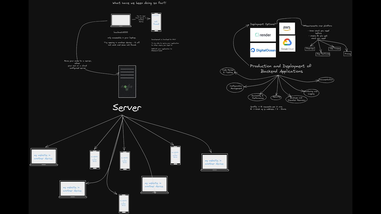 Production and Deployment of Backend Applications - YouTube
