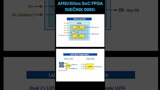 AMD Xilinx SoC Rječnik 0005 MUX unutar LUT6 - selektovanje uz pomoć unutrašnjeg MUXa između 2 LUT5