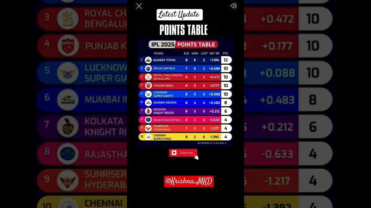 IPL Points Table latest update after Match 40 last night 
