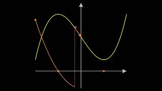 Drawing a Gradient Function (Derivative)