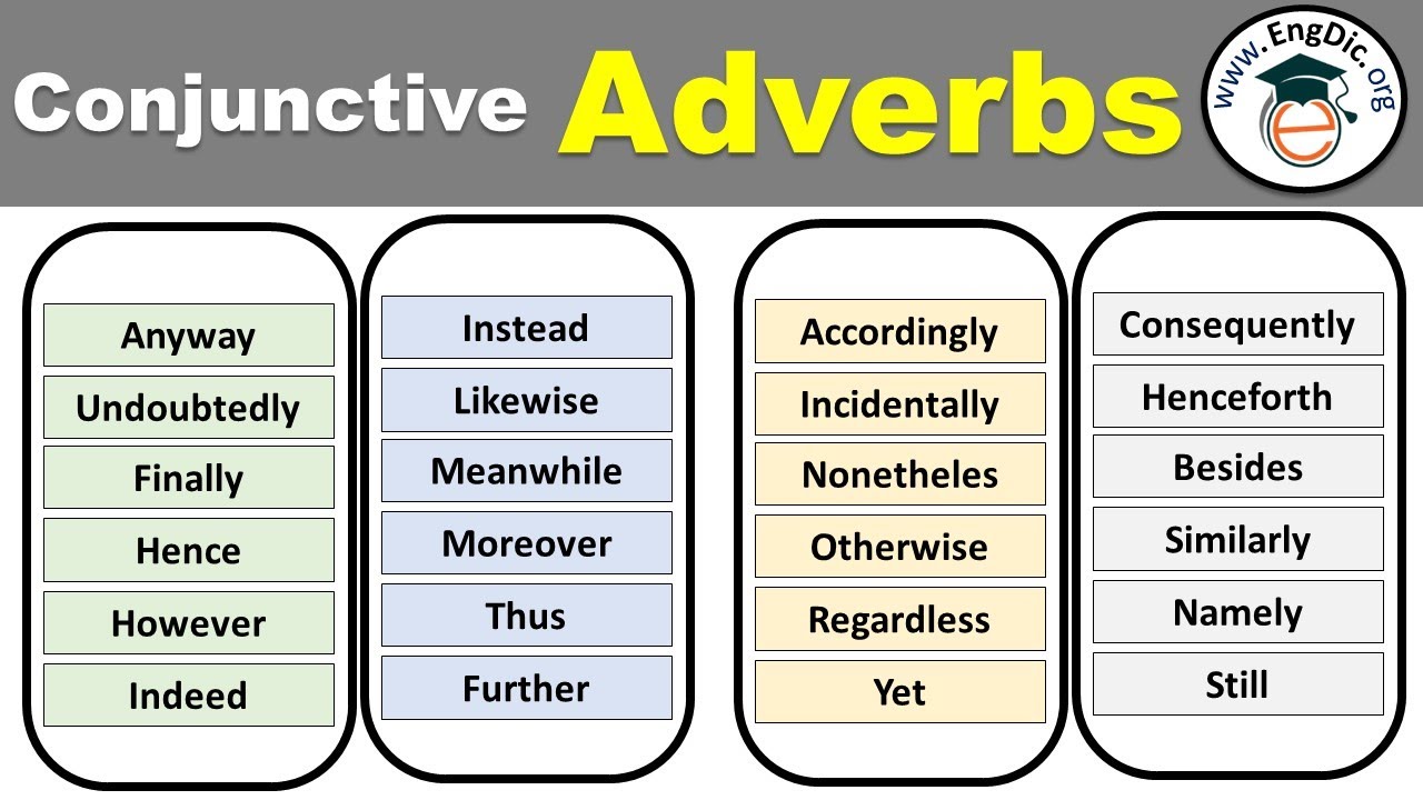 Adverbs of probability. Conjunctive adverbs. Conjunctive adverbs list. Conjunctions and its Types. Types of adverbs.