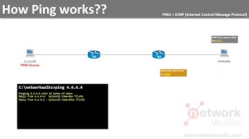 How PING works? (Excellent Animation on ICMP Protocol)