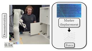 Multimodal and Force-Matched Imitation Learning with a See-Through Visuotactile Sensor - Supp. Video