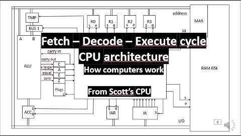 Fetch - Decode - Execute cycle Scott