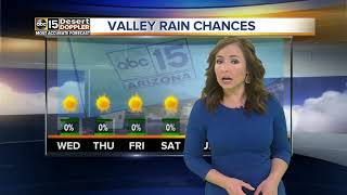 Breezes pick up as temperatures drop slightly... before a big warm-up