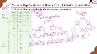 Information Draw Binary Tree from given Memory Representation | Binary Tree |L100| Data Structures & Application News