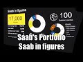 Saab As A Company - Portfolio &amp; Company In Figures