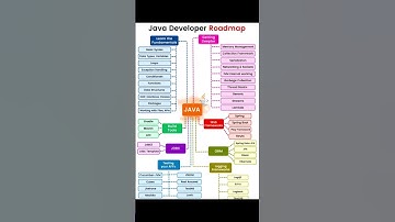 Java Developer Roadmap 2025 #coding #java #shorts #reels #trending #ai #dataengineering #cloud #code